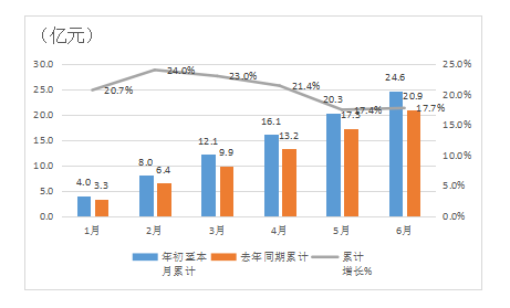 曲靖市2023年1-6月通信行业数据